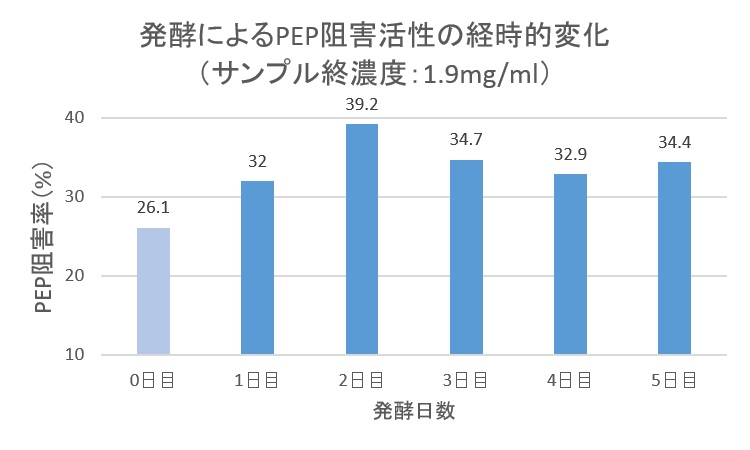 発酵によるPEP阻害活性の経時的変化グラフ