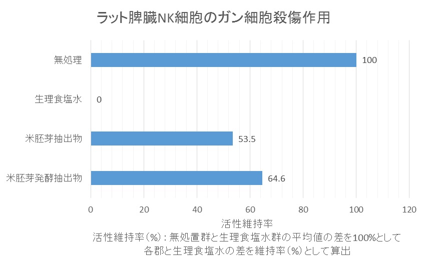 NK細胞の回復グラフ